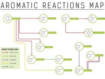 Organic Reactions Map, Aromatic, Edexcel A Level Chemistry