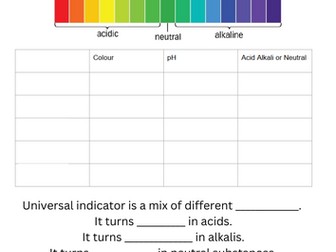 Testing Commen Acids and Alkalis