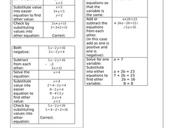 Maths GCSE cheat sheets