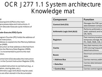 OCR J277 1.1 System architecture Knowledge mat