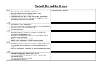 Macbeth plot with space for Quotes