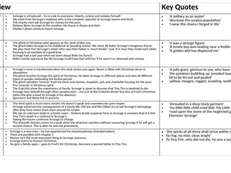 A Christmas Carol Key Quotes and analysis