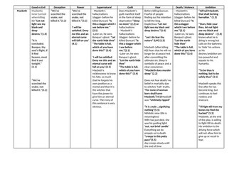 Macbeth quote essay plans via key themes