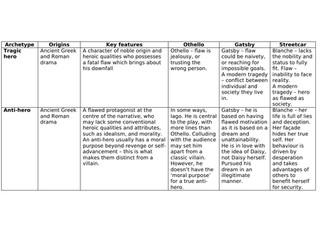 Archetypes for AQA English Literature A Level