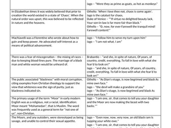 Othello Context and Quotes