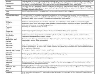 OCR Socialisation/Culture/Identity Sociologists