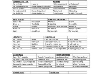 French AQA GCSE Higher Writing 150 word helpsheet