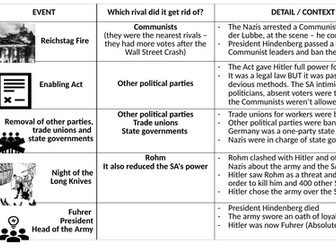 Hitler's Consolidation of Power Summary Revision (Chapter 4 Eduqas History Germany In Transition)