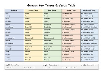 German Verb Table