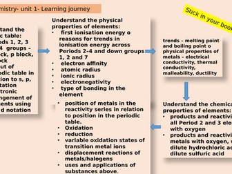 Btec level 3 applied science unit 1 Chemistry A2