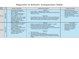 Migrantgs in Britain comparison table