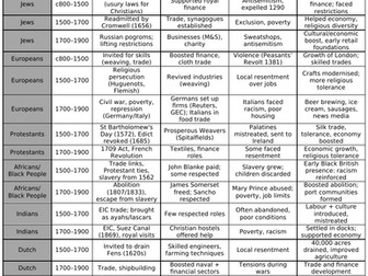 Migrants in Britain condensed table
