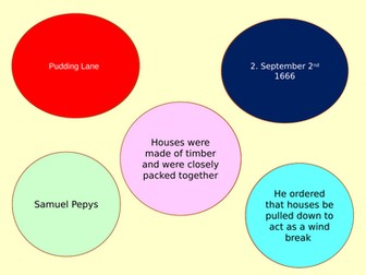 Great Fire of London Consequences