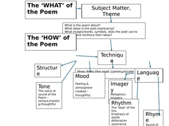 Poetry analysis template. Suitable for GCSE English Literature