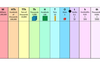 UKS2 Place Value Chart