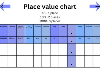 Place value chart for multiplying and dividing by 10, 100 and 1000