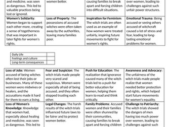 Witch Trials in England: KS3 History