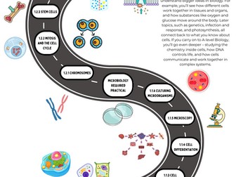 Learning Journey B1 AQA GCSE Biology