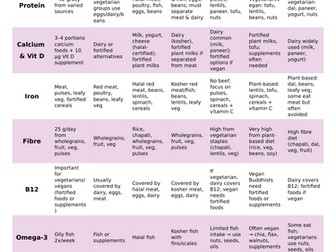 Religious Diets Nutrition