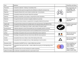 AQA Philosophy Knowledge Organiser for Keywords