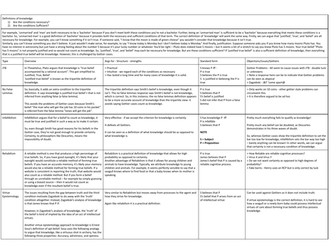 Epistemology - Definitions of Knowledge AQA