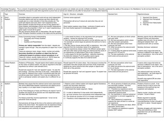 Epistemology - Knowledge Perception AQA
