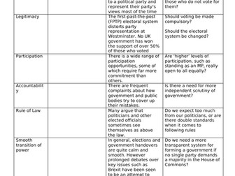 Nature and Different Types of Democracy