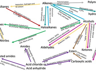 AQA A level Chemistry Mechanism Mindmap