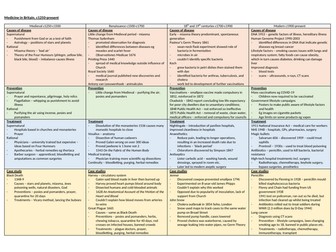 GCSE History Medicine Edexcel - one page summary