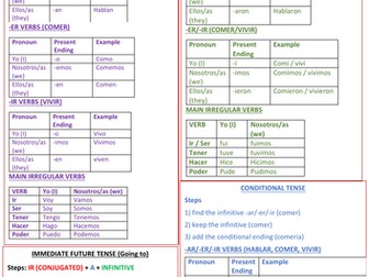 Spanish Verb Tenses Sheet – KS3