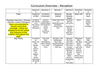 Curriculum Overview for 2 year old, nursery and reception.