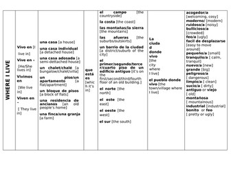 Where I live knowledge organiser