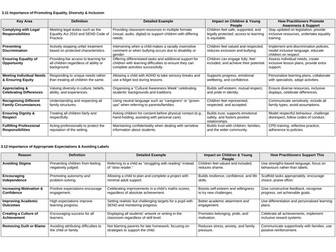 Element 3 - Safeguarding and EDI Revision Cheat Sheets