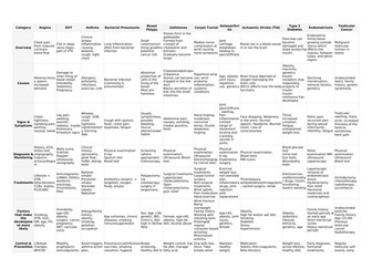 F091 Physiology and Anatomy malfunctions table to support revision.