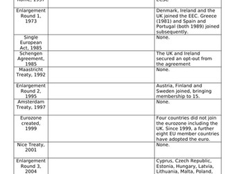 Key Events in the Structural History of the EU