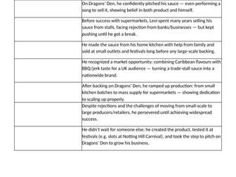 A Level Business Theme 1 1.5.2 Entrepreneurial motives and Characteristics