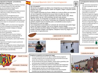 A-Level Spanish: Unit 7 Immigration summary mindmap