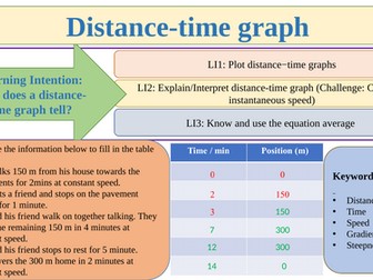 Distance-time graph