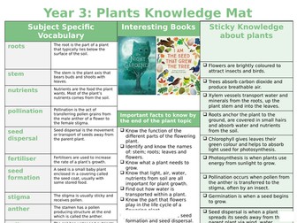 Plants Knowledge Organiser/Mat - Year 3