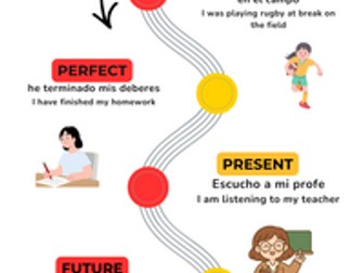 Spanish tenses timeline