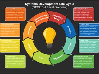 Systems Development Life Cycle (SDLC) – GCSE & A Level Computer Science