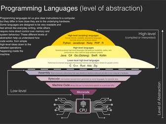 Programming Languages and Levels of Abstraction – GCSE & A Level Computer Science Poster
