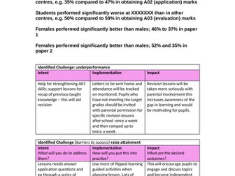 Trends in exam data (exam analysis) with intent, impact and implementation