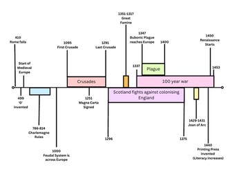 Medieval Europe Timeline