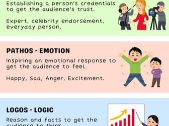 Ethos, Pathos, Logos poster