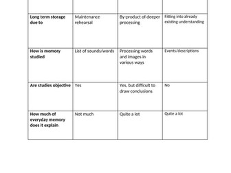 Explanations of memory - comparison table - PSYCHOLOGY - MEMORY