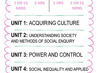 WJEC Sociology A Level Overview for Class Decoration