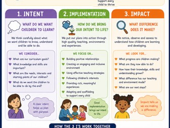 The 3 I’s | EYFS Curriculum Poster - Ofsted Preparation - Staff CPD