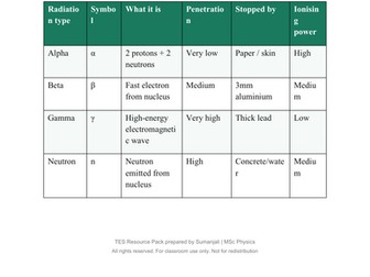 Radioactivity Quick Reference Card