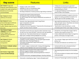 Othello Knowledge Organiser